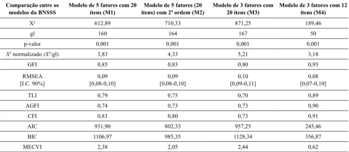 Tabela 2. Índices de ajustamento dos modelos da versão brasileira da BNSSS testados pela AFC.