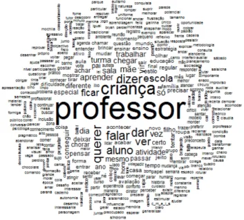 Figura 2. Nuvem de palavras