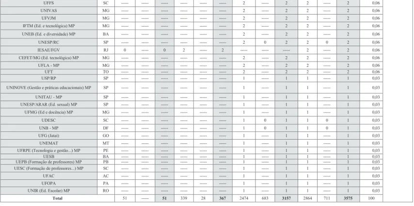 Tabela 1.  Programa, quantidade de dissertações e teses defendidas em EE, por instituição e períodos  Fonte: Elaboração própria