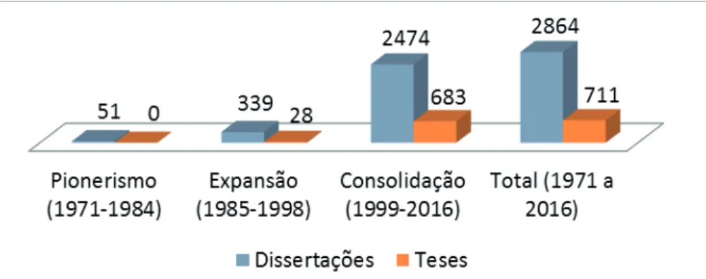 Gráfico 1. Demonstrativo do número de dissertações e teses em Educação Especial defendidas  nos PPGE brasileiros, por períodos, entre os anos de 1971 e 2016