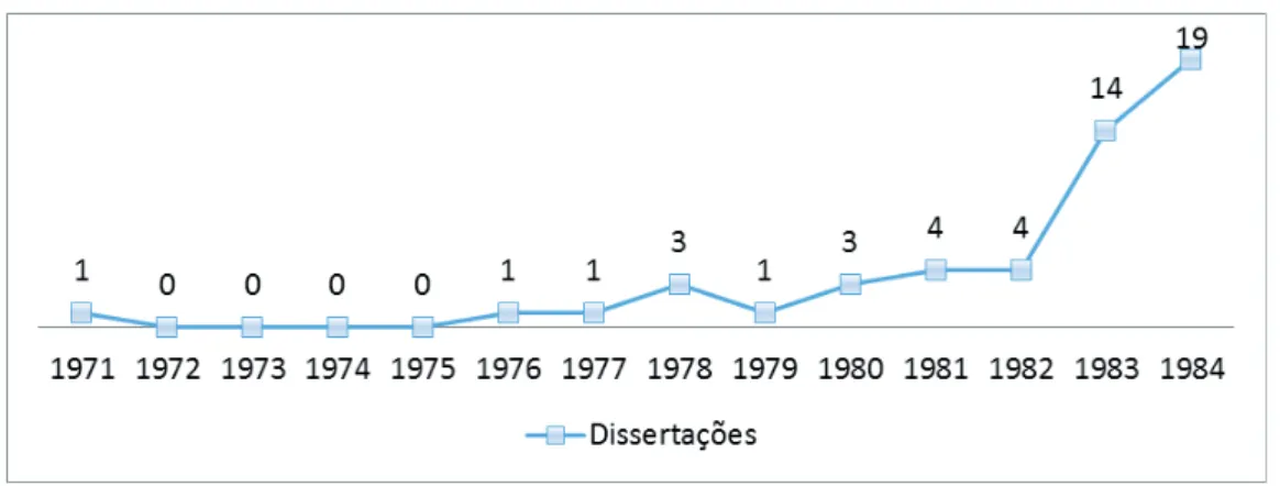 Gráfico 2. Demonstrativo do número de dissertações em Educação Especial defendidas nos  PPGE brasileiros, por ano de defesa, no período de 1971 a 1984