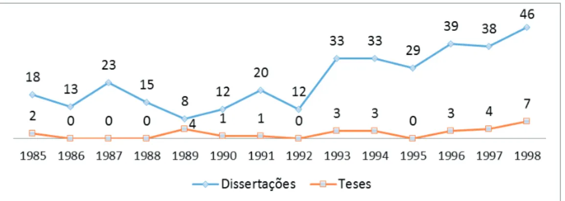 Gráfico 3. Demonstrativo do número de dissertações e teses em Educação Especial defendidas nos  PPGE brasileiros, por ano de defesa, no período de 1985 a 1998