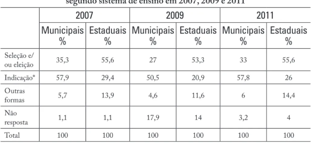 Tabela 4 – Provimento do cargo de diretor   segundo sistema de ensino em 2007, 2009 e 2011