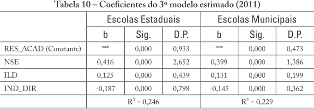 Tabela 10 – Coeficientes do 3º modelo estimado (2011)