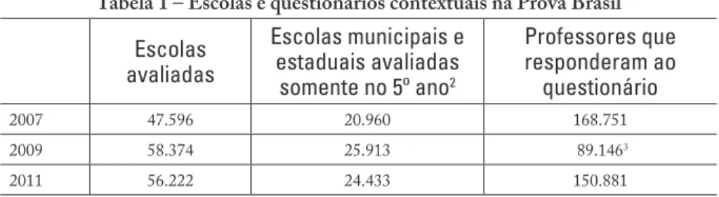 Tabela 1 – Escolas e questionários contextuais na Prova Brasil  Escolas  avaliadas Escolas municipais e estaduais avaliadas  somente no 5º ano 2 Professores que responderam ao questionário 2007  47.596 20.960 168.751 2009  58.374 25.913  89.146 3 2011  56.