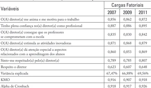 Tabela 2 – Cargas fatoriais das variáveis relativas ao  