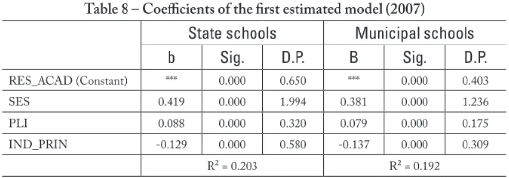 Table 8 – Coefficients of the first estimated model (2007) State schools Municipal schools