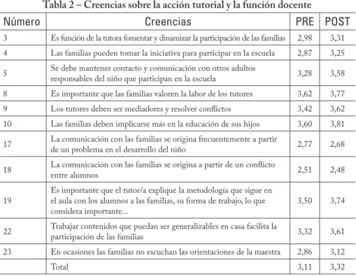 Tabla 2 – Creencias sobre la acción tutorial y la función docente