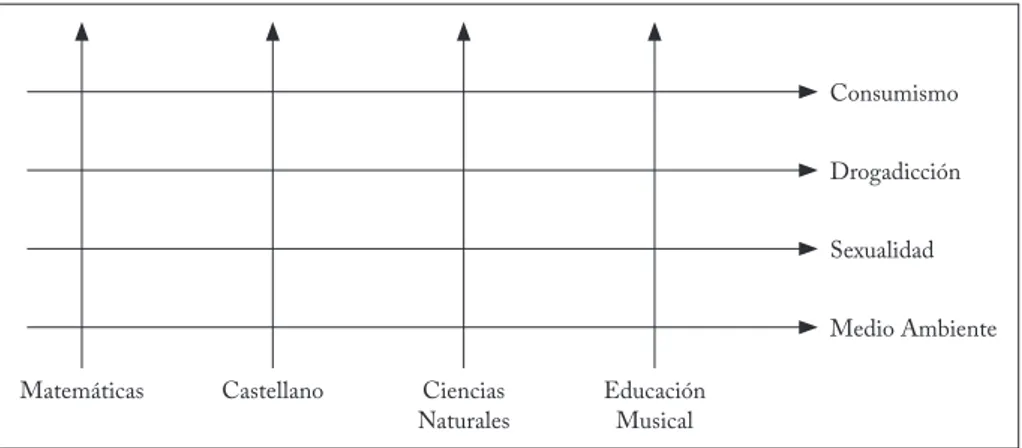 Gráfico 1 – Currículo transversal Elaboración de los autores.