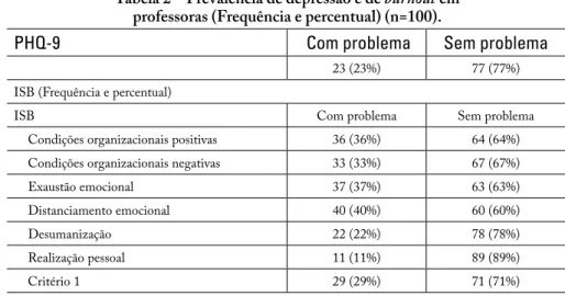 Tabela 3 – Correlações entre depressão,  burnout  e variáveis  demográficas e organizacionais (n=100).