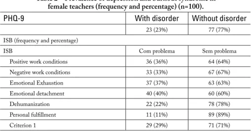 Table 2 – Prevalence of depression and burnout syndrome in  female teachers (frequency and percentage) (n=100).