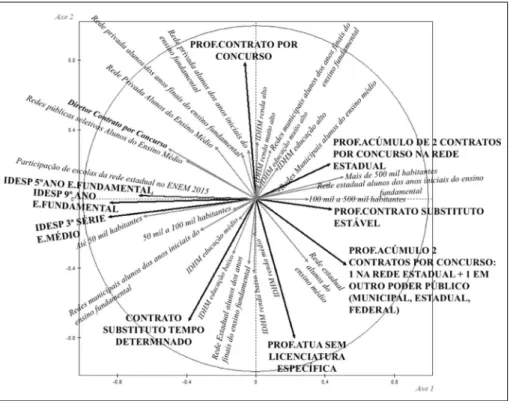 Gráfico 1 – Círculo de correlações das variáveis ativas e ilustrativas da representação do espaço social da rede  estadual paulista.