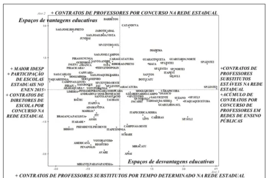 Gráfico 2 – Representação do espaço social da rede estadual paulista.