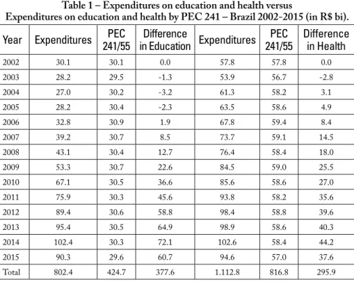 Table 1 – Expenditures on education and health versus 