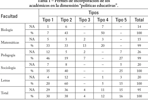 Tabla 1 – Perfiles de incorporación de los  académicos en la dimensión “políticas educativas”.