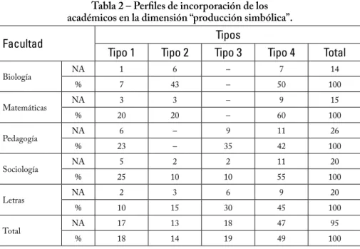 Tabla 2 – Perfiles de incorporación de los  académicos en la dimensión “producción simbólica”.