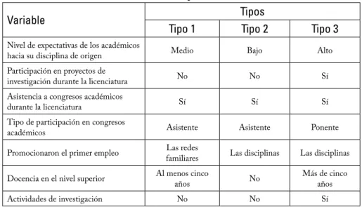 Cuadro 6 – Perfiles de incorporación de los  académicos en la dimensión “procesos de socialización”.