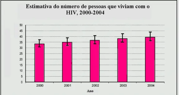 Figura  6  –  Número  estimado  de  pessoas  que  viviam  com  HIV  entre  2000  e  2004  (a daptado de http://www.unaids.org/wad2004/EPI_1204_pdf_sp/Chapter1_intro_sp.pdf)