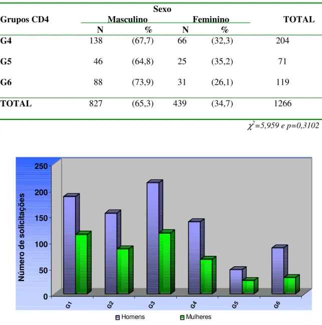 Figura 12 –  Distribuição das solicitações do exame de contagem de linfócitos T CD4+/ 