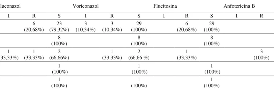 Tabela 03 - Espécies de  Candida  isoladas frente ao teste de suscetibilidade.  