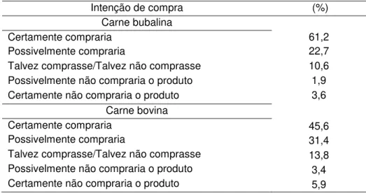 Tabela 1: Distribuição de frequências relativas à intenção de compra da carne  bubalina e bovina (n=474) 