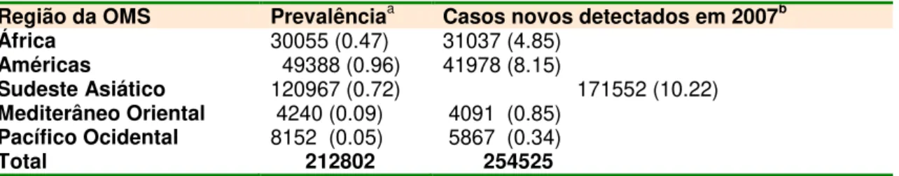 Tabela  01  –   Prevalência  da  hanseníase  e  o  número  de  casos  novos  da  OMS,        início de 2008