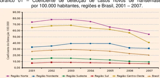 Gráfico  01  –   Coeficiente  de  detecção  de  casos  novos  de  hanseníase               por 100.000 habitantes, regiões e Brasil, 2001 – 2007