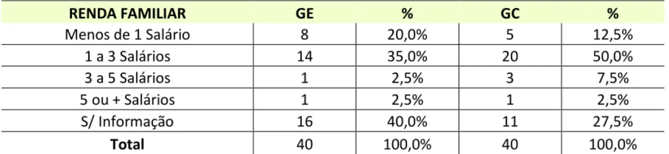 Tabela 06  –  Renda familiar de GE e GC. 