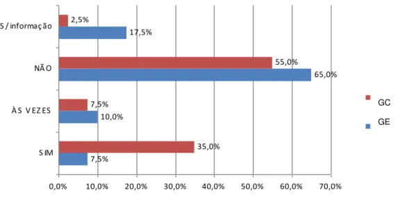Gráfico 05  –  Percentual de uso de fio dental para GE e GC.  7,5% 10,0% 65,0%17,5%35,0%7,5%55,0%2,5% 0,0% 10,0% 20,0% 30,0% 40,0% 50,0% 60,0% 70,0%S IMÀ S  V EZ ESNÃ OS / informaç ão Grupo 2Grupo 1