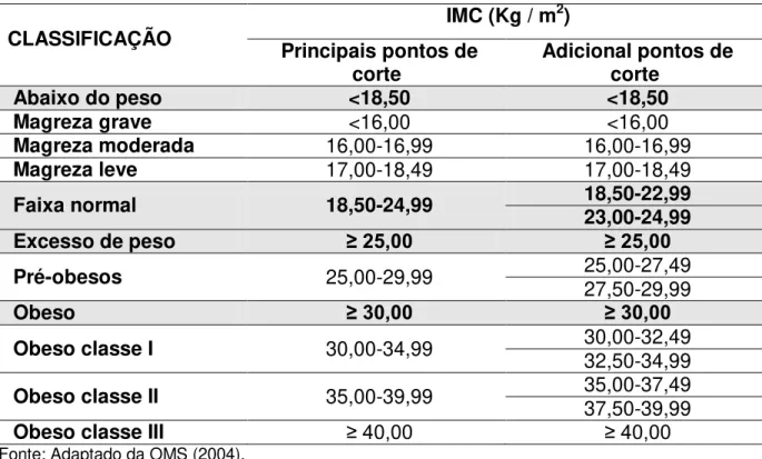 Tabela  1:  Classificação    Internacional  de  baixo  peso,  sobrepeso  e  obesidade  segundo o IMC, para indivíduos adultos 