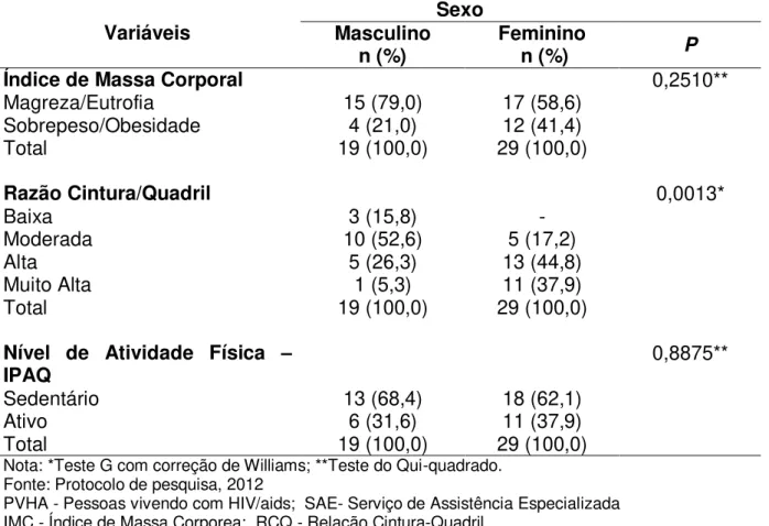 Tabela 5:  Distribuição das PVHA atendidas no SAE de Altamira-PA, por sexo, de  acordo com o IMC, RCQ e Nível de Atividade Física, 2012