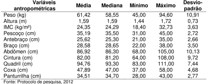 Tabela 6: Escores das variáveis antropométricas das PVHA atendidas no SAE de  Altamira-PA, 2012