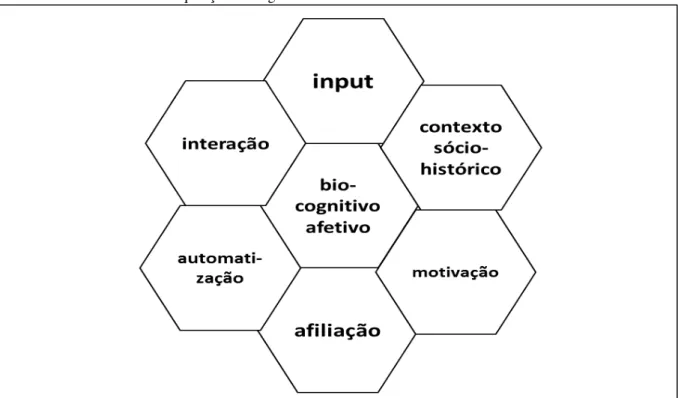 FIGURA 9: Modelo fractal de aquisição de línguas 
