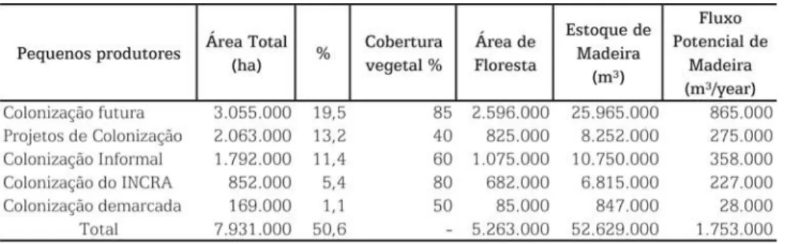 Tabela 1: Potencial de madeira das áreas dos pequenos proprietários na rodovia Transamazônica.