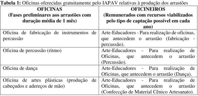 Tabela 1: Oficinas oferecidas gratuitamente pelo IAPAV relativas à produção dos arrastões  OFICINAS 