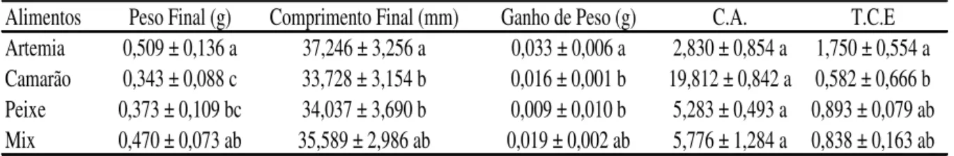 Tabela  3.  Valores  médios  de  pH,  temperatura,  oxigênio  dissolvido  (OD  mg  L -1 ) 256 