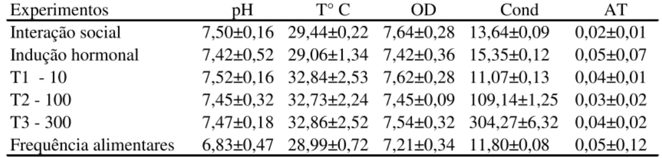 Tabela 1. Valores médios de pH, temperatura (T  o C), oxigênio dissolvido (OD mg l  -1 ) 301 