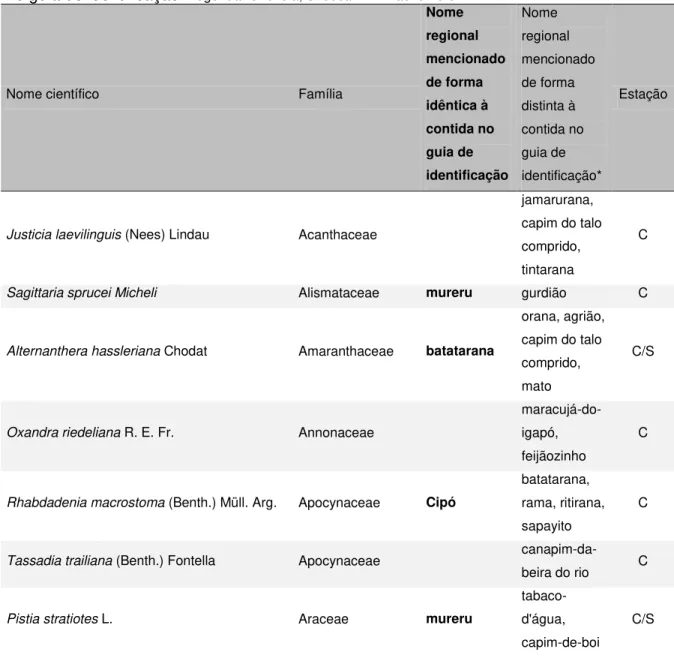 Tabela  3:  Itens  alimentares  consumidos  por  T.  inunguis  de  acordo  com  o  período  hidrológico e cujas menções utilizaram nomenclatura comum idêntica ou similar à contida  no guia de identificação