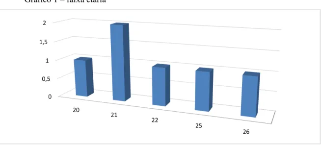 Gráfico 1  –  faixa etária 