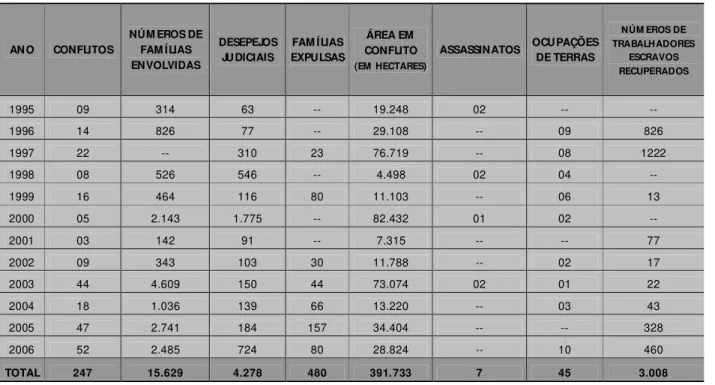 Tabela 01 – Conflitos envolvendo a posse da terra no Estado do Tocantins entr e 1995 e  2006  ANO  CONFLITOS  NÚM EROS DE FAM ÍLIAS  ENVOLVIDAS  DESEPEJOS JUDICIAIS  FAM ÍLIAS  EXPULSAS  ÁREA EM   CONFLITO  (EM  HECTARES) ASSASSINATOS  OCUPAÇÕES DE TERRAS 