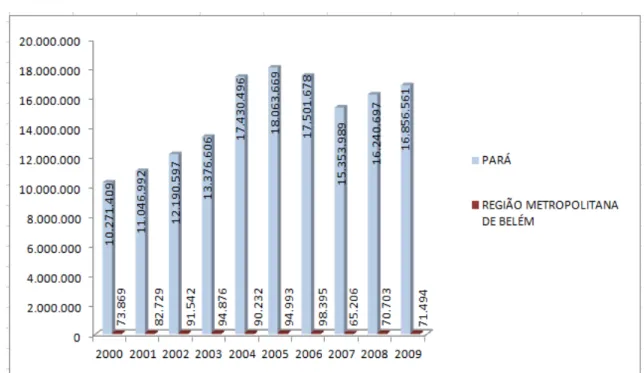 Figura 4.5 - Efetivos de bovinos na mesorregião Metropolitana de Belém Fonte: Adaptado de IBGE, 2009 