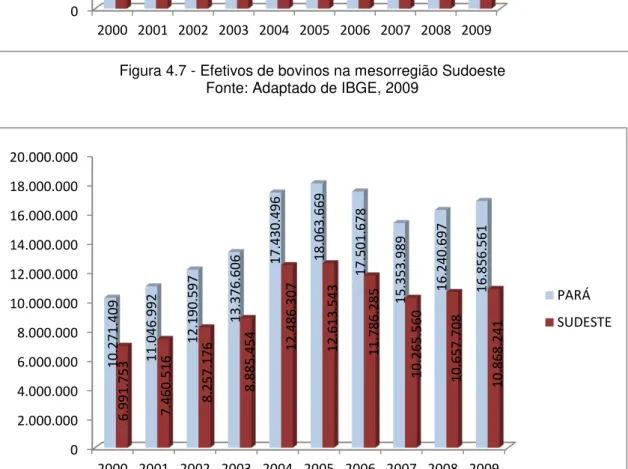 Figura 4.8 - Efetivos de bovinos na mesorregião Sudeste  Fonte: Adaptado de IBGE, 2009 