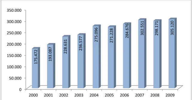 Figura 5.1 - Evolução de abate bovino Paraense (2000  –  2009) Fonte: adaptado de IBGE, 2011 