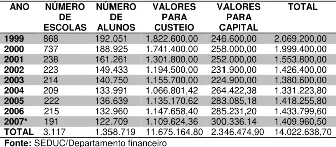 Tabela 02: Belém - Repasse do PDDE para a rede estadual segundo número de  escolas, alunos e rubricas custeio e capital de 1999 a 2007 