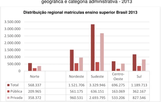 GRÁFICO 4.   Matrículas presenciais e a distância por região  geográfica e categoria administrativa - 2013 