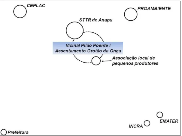 Figura  5  -  Diagrama  de  Venn,  construído  por  agricultores  familiares,  demonstrando  a  importância  das  instituições  locais  para  os  moradores  do  assentamento  Grotão  da  Onça,  município de Anapu  –  Pará 