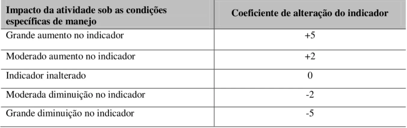 Tabela  1  -  Impacto  da  atividade  rural  e  coeficientes  de  alteração  inseridos  nas  células  das  matrizes de ponderação 