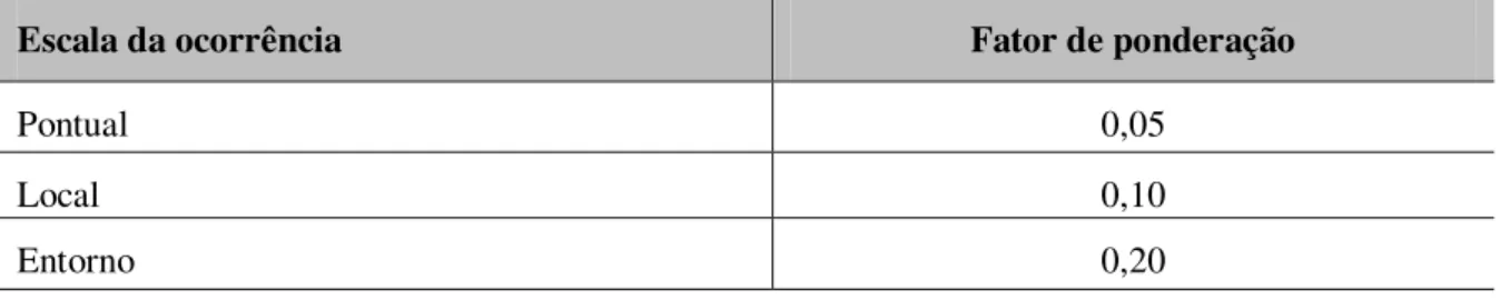 Tabela 2 - Fator de ponderação multiplicativo, relativo à escala da ocorrência do impacto sobre  o indicador de desempenho da atividade 