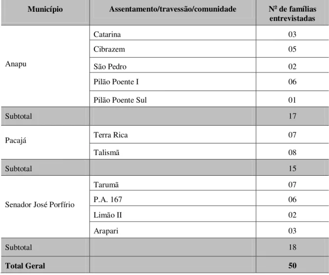 Tabela 4 - Número de propriedades visitadas/município, polo Transamazônica, região do Xingu  Município  Assentamento/travessão/comunidade  N o  de famílias 