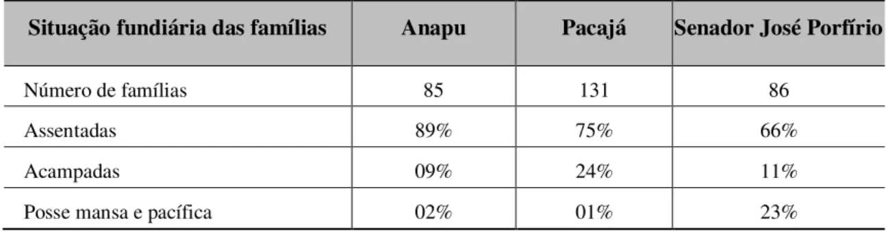 Tabela 5 - Situação da regularização fundiária dos três municípios investigados no estudo  Situação fundiária das famílias  Anapu  Pacajá  Senador José Porfírio 